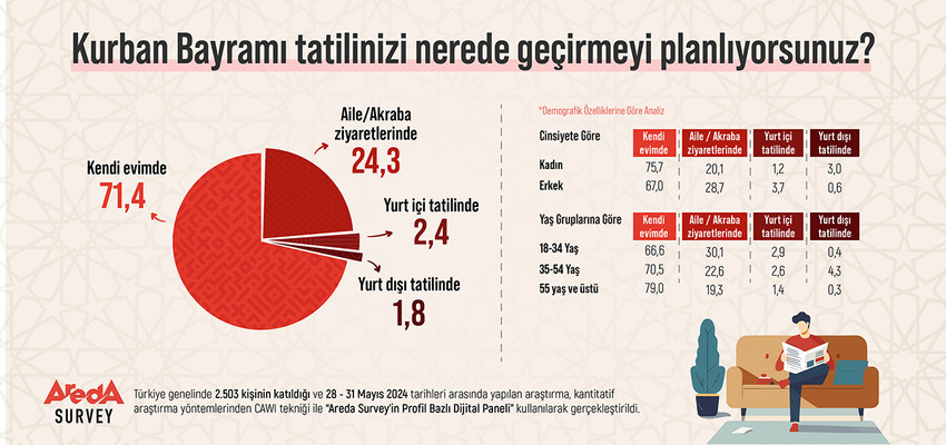 Türkiye kamuda yarın akşam başlayacak ve tam 9 gün olan Kurban Bayramı tatiline hazırlanırken yerli turistin rezervasyonsuz, ücretsiz tatil tercihi belli oldu.