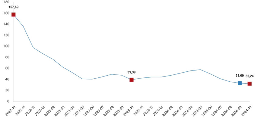 Türkiye İstatistik Kurumu Ekim 2024 enflasyon rakamlarını açıkladı. TÜİK'in Ekim 2024 enflasyon rakamlarına göre Tüketici fiyat endeksi (TÜFE) yıllık %48,58, aylık %2,88, Yurt İçi Üretici Fiyat Endeksi (Yİ-ÜFE) yıllık %32,24, aylık ise %1,29 oranında artış gösterdi.