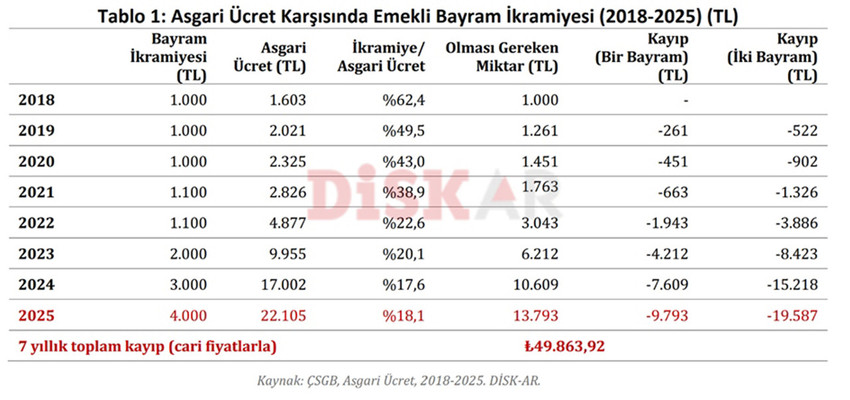 2025 yılında 3 bin TL'den 4 bin TL'ye yükseltilen ve tüm emeklilerde büyük hayal kırıklığına yol açan bayram ikramiyeleri ile ilgili DİSK-AR tarafından yayımlanan araştırma emeklilerin bayram ikramiyesindeki kaybını gözler önüne serdi.