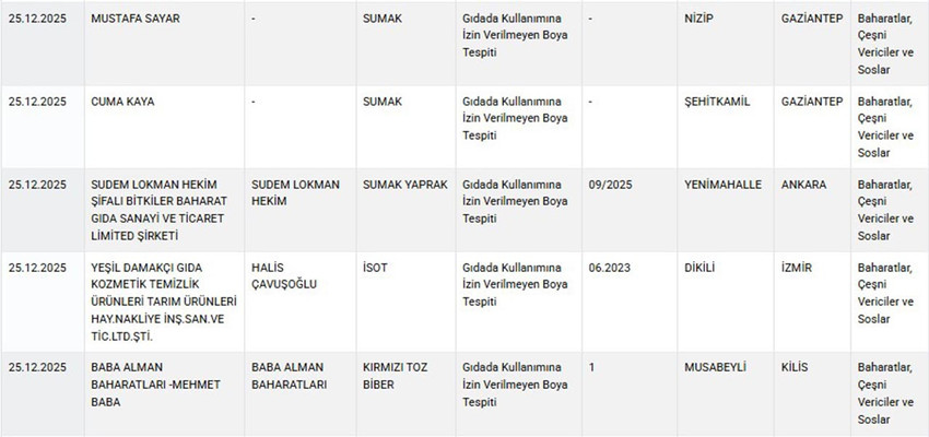 Tarım ve Orman Bakanlığı hem Sağlığı Tehlikeye D&uuml;ş&uuml;recek hem de Taklit veya Tağşiş Yapılan Gıdalar listesini g&uuml;ncelledi. Bakanlığın Aralık ayı listesinde takviye gıdalarından macuna, sucuktan k&ouml;fteye, kır pidesi harcından kebap harcına, zeytinyağından yoğurda, tereyağından bala, tereyağından peynire kadar yine pek &ccedil;ok &uuml;r&uuml;nde hile yapan firmalar tek tek ifşa edildi.