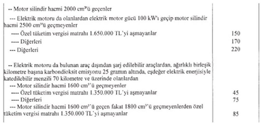 Elektrikli araçlarıda kapsayan sıfır km araçlardaki Özel Tüketim Vergisi zamları bugün Resmi Gazete'de yayımlanarak yürürlüğe girdi. Otomobillerde ÖTV artık yüzde 70'ten başlarken yüzde 220’ye kadar çıkıyor; elektrikli araçlarda ise en düşük oran yüzde 25 olarak belirlendi.