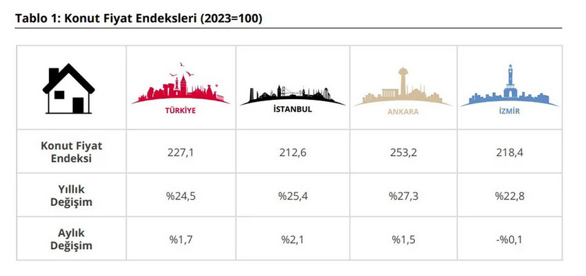 Türkiye Cumhuriyet Merkez Bankası (TCMB), Mayıs 2026 dönemi Konut Fiyat Endeksi ve Yeni Kiracı Kira Endeksi verilerini açıkladı. Konut fiyatları mayıs ayında reel olarak yüzde 6,1 gerileyerek Ocak 2025'ten bu yana en sert düşüşünü yaşadı.