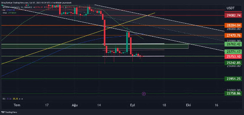 Bitcoin (BTC) Teknik Analiz   