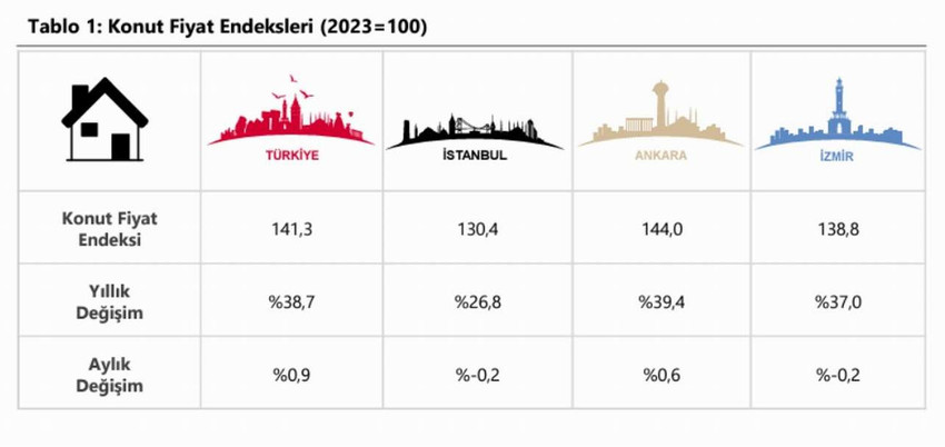 Merkez Bankası verilerine göre Konut Fiyat Endeksi (KFE), temmuzda yıllık bazda yüzde 38,7 artarken, reel olarak yüzde 14,3 düşüş kaydetti.