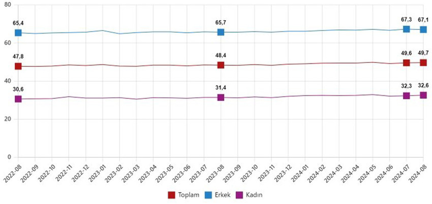 T&uuml;rkiye İstatistik Kurumu ağustos ayına ilişkin işsizlik rakamlarını a&ccedil;ıkladı.