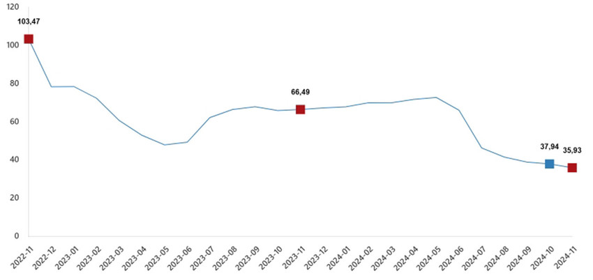 Türkiye İstatistik Kurumu Kasım 2024 inşaat maliyet endeksi verilerini açıkladı. TÜİK'in verilerine göre Türkiye'de inşaat maliyet endeksi Kasım 2024 itibariyle yıllık %35,93 arttı, aylık %0,04 arttı