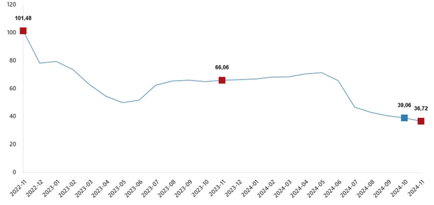 Türkiye İstatistik Kurumu Kasım 2024 inşaat maliyet endeksi verilerini açıkladı. TÜİK'in verilerine göre Türkiye'de inşaat maliyet endeksi Kasım 2024 itibariyle yıllık %35,93 arttı, aylık %0,04 arttı