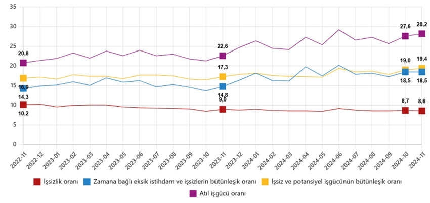 Türkiye İstatistik Kurumu (TÜİK), geçtiğimiz yılın kasım ayına ilişkin işsizlik rakamlarını açıkladı.