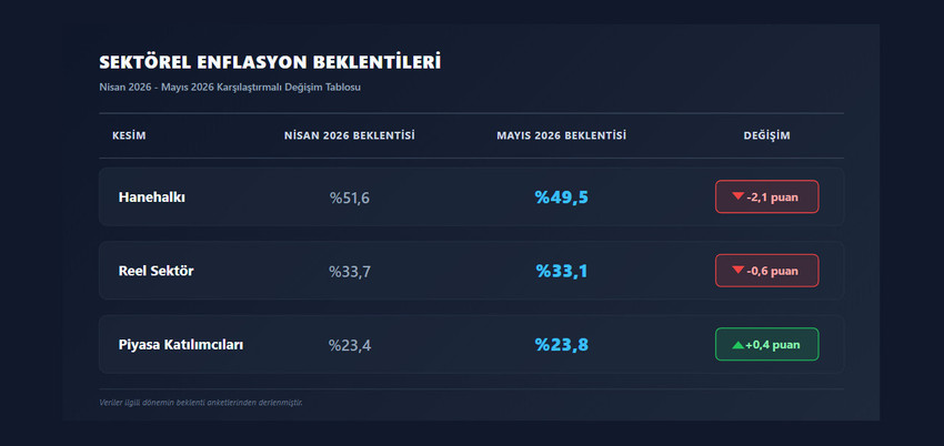 SGK Uzmanı Özgür Erdursun, Temmuz 2024 emekli maaş zammı için enflasyon tahminini %15'ten %18'e revize etti. Merkez Bankası beklenti anketlerini ve TÜİK verilerini değerlendiren Erdursun, 20 bin TL alan bir emekli için aradaki farkın sadece 600 TL olacağını belirtti.