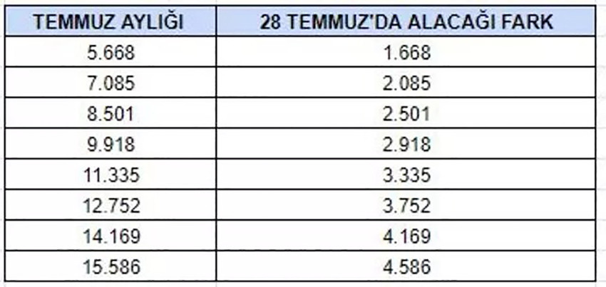 Memur emeklilerinin zam farkı ödeme tarihi belli oldu - Resim : 1