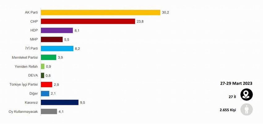 Yöneylem Araştırma tarafından yapılan son seçim anketinde AK Parti ile CHP'nin oyları arasındaki fark damgasını vurdu.