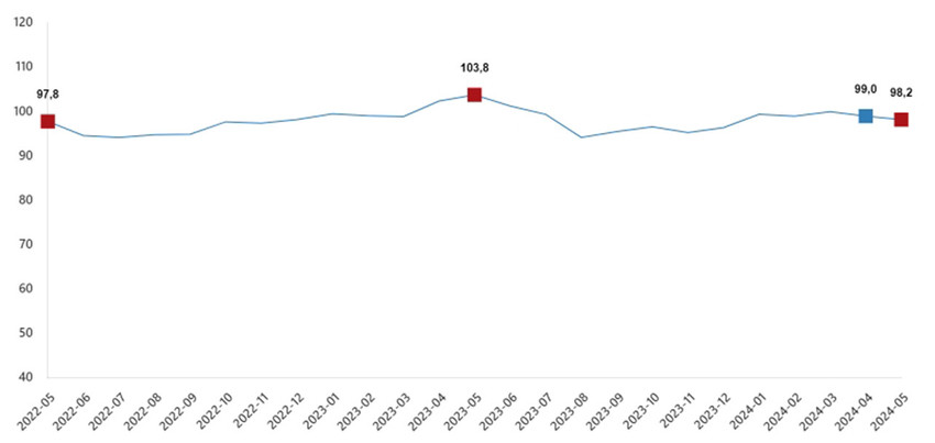 Ekonomik güven endeksi mayısta aylık bazda yüzde 0,8 azalarak 98,2 oldu. Aynı dönemde tüketici güven endeksi de aylık bazda yüzde 0,1 artarak 80,51'e çıktı.