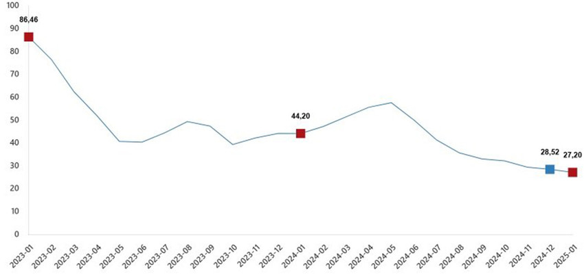 Türkiye İstatistik Kurumu 2025 yılının ilk enflasyon verisi olan Ocak 2025 enflasyon rakamlarını açıkladı. İşte TÜİK'e göre Ocak 2025 ÜFE rakamları...