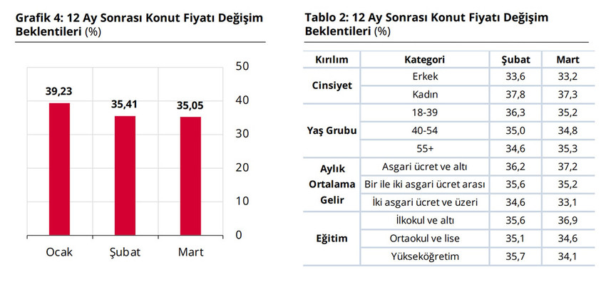 T&uuml;rkiye Cumhuriyet Merkez Bankası, Mart 2026 Hanehalkı Beklenti Anketi sonu&ccedil;larını yayımladı. Vatandaşın mutfaktaki enflasyondan d&ouml;viz kuruna kadar gelecek 12 aya dair &ouml;ng&ouml;r&uuml;lerini i&ccedil;eren ankette vatandaşların konut fiyatları, enflasyon ve Dolar/TLbeklentilerini ortaya koydu.