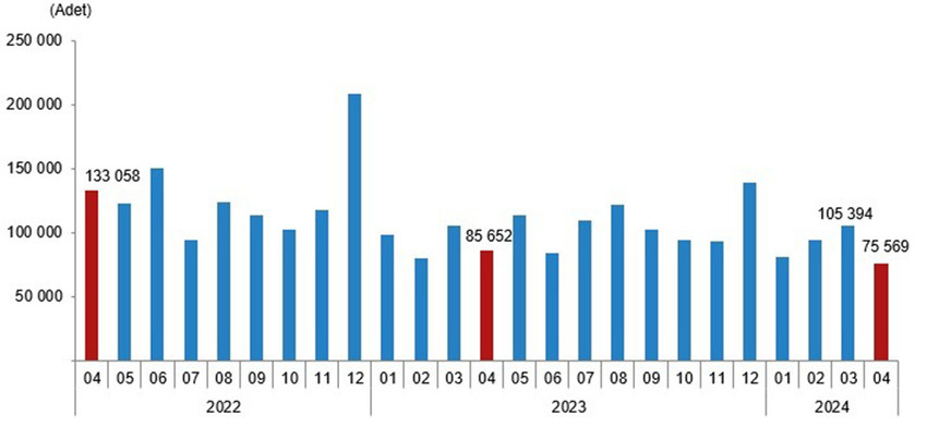 Türkiye genelinde konut satışları nisanda bir önceki aya kıyasla yüzde 11,8 düşerek son üç yılın en düşük seviyesine geriledi.