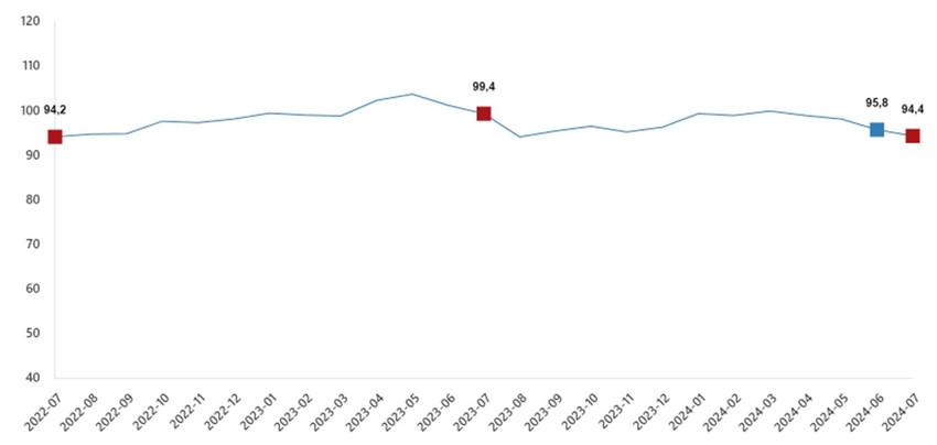 TÜİK verilerine göre, ekonomik güven endeksi, temmuzda aylık bazda yüzde 1,5 düşüşle 94,4 değerini aldı. Böylece endeks 11 ayın en düşük seviyesini gördü. Endeksin 100'den küçük olması ekonomik duruma ilişkin kötümserliği gösteriyor.