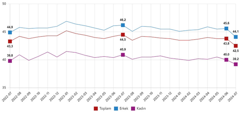 Türkiye İstatistik Kurumu (TÜİK), temmuz ayı iş gücü verilerini açıkladı. İşsizlik oranı 0,4 puan azalarak yüzde 8,8 seviyesinde gerçekleşti.