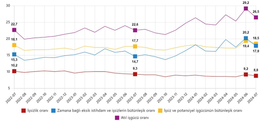 Türkiye İstatistik Kurumu (TÜİK), temmuz ayı iş gücü verilerini açıkladı. İşsizlik oranı 0,4 puan azalarak yüzde 8,8 seviyesinde gerçekleşti.