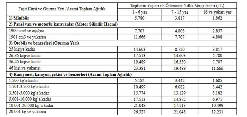 Resmi Gazete'de yayımlanan karara göre, 2025 yılı için yeniden değerleme oranı yüzde 43,93 olarak belirlendi. 1 Ocak 2025 tarihi itibariyle Motorlu Taşıtlar Vergisi'nde (MTV) bu oranda artış yapılacak.