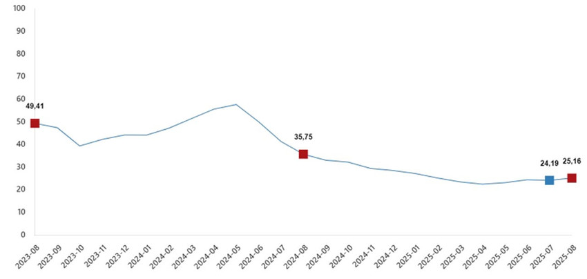 Türkiye İstatistik Kurumu 2025 yılının 8'inci enflasyon rakamları olan Ağustos ayı TÜFE ve ÜFE rakamlarını açıkladı. TÜİK'in verilerine göre Tüketici fiyat endeksi (TÜFE) yıllık %32,95 arttı, aylık %2,04 arttı, Yurt İçi Üretici Fiyat Endeksi (Yİ-ÜFE) yıllık %25,16 arttı, aylık %2,48 arttı.