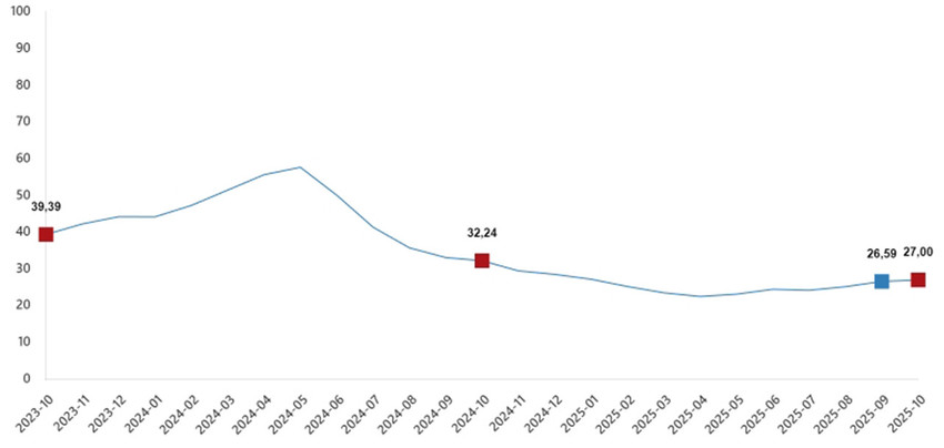 Türkiye İstatistik Kurumu Ekim 2025 ayına ilişkin resmi enflasyon rakamlarını açıkladı. TÜİK verilerine göre Tüketici fiyat endeksi (TÜFE) yıllık %32,87, aylık %2,55 oranlarında artarken, Yurt İçi Üretici Fiyat Endeksi de (Yİ-ÜFE) yıllık %27,00, aylık ise %1,63 oranında artış gösterdi.