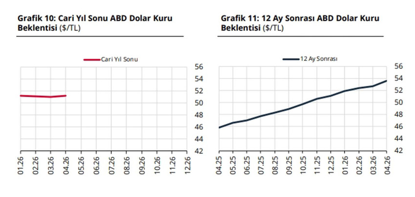  Cari Yıl Sonu ABD Dolar Kuru Beklentisi ($/TL) 