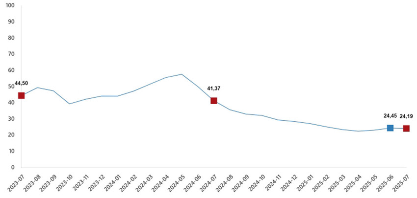 Türkiye İstatistik Kurumu 2025 yılının 7'nci enflasyon rakamları olan Temmuz ayı TÜFE ve ÜFE rakamlarını açıkladı. TÜİK'in verilerine göre Tüketici fiyat endeksi (TÜFE) yıllık %33,52 arttı, aylık %2,06 arttı, Yurt İçi Üretici Fiyat Endeksi (Yİ-ÜFE) yıllık %24,19 arttı, aylık %1,73 arttı.
