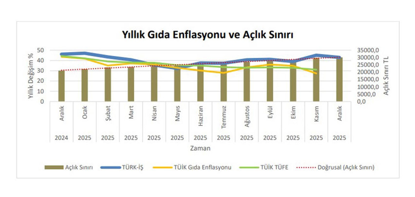 T&Uuml;RK-İŞ, Aralık 2025 a&ccedil;lık ve yoksulluk sınırı rakamlarını a&ccedil;ıkladı. 2026 yılı i&ccedil;in 28 bin 75 TL olarak belirlenen asgari &uuml;cret, a&ccedil;lık sınırının altında kladı.