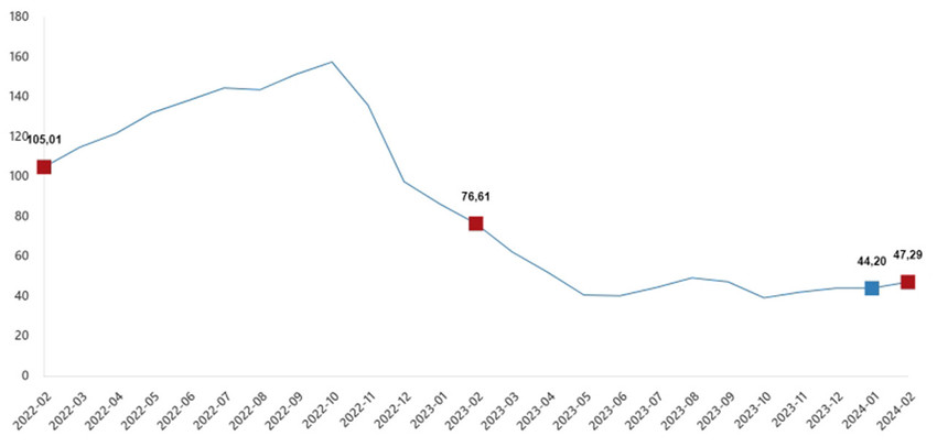 Yİ-ÜFE yıllık değişim oranı(%), Şubat 2024