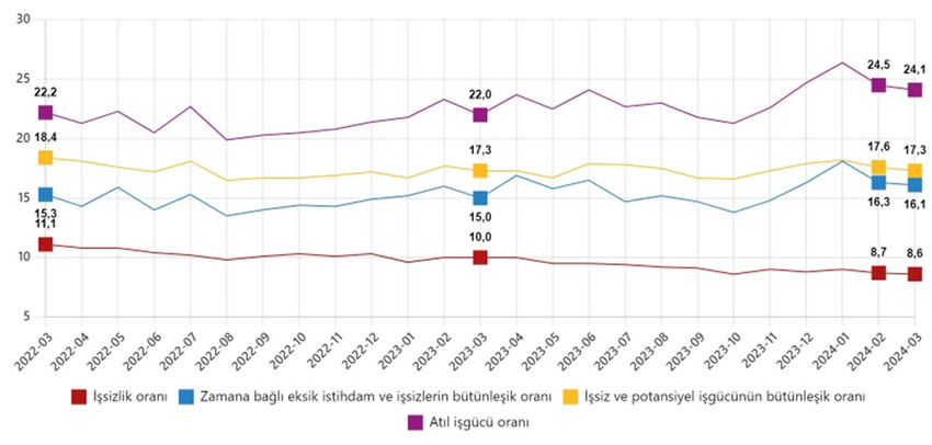 Türkiye İstatistik Kurumu (TÜİK), mart ayına ilişkin işsizlik rakamlarını açıkladı.