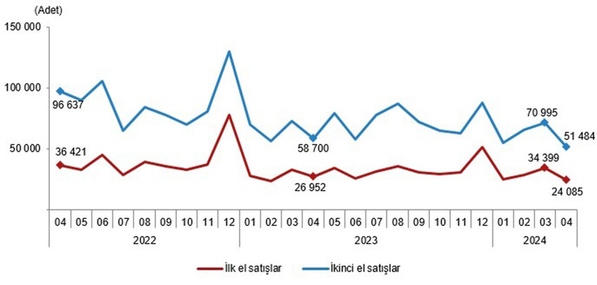 Türkiye genelinde konut satışları nisanda bir önceki aya kıyasla yüzde 11,8 düşerek son üç yılın en düşük seviyesine geriledi.