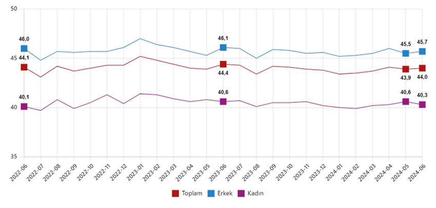 Türkiye İstatistik Kurumu verilerine göre haziran ayında işsizlik oranı yüzde 9,2 seviyesine yükseldi.