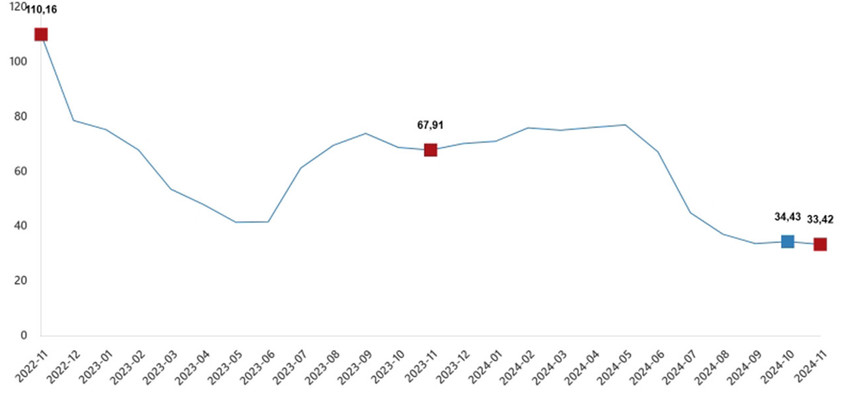 Türkiye İstatistik Kurumu Kasım 2024 inşaat maliyet endeksi verilerini açıkladı. TÜİK'in verilerine göre Türkiye'de inşaat maliyet endeksi Kasım 2024 itibariyle yıllık %35,93 arttı, aylık %0,04 arttı