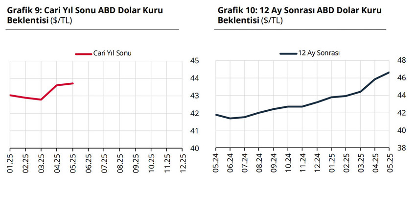 Türkiye Cumhuriyet Merkez Bankası, yıl sonu Dolar, Euro, faiz ve enflasyon beklentilerini açıkladı. TCMB'nin açıkladığı verilerde beklentilerin bu ay da geçen ay olduğu gibi yükseldiği görüldü.