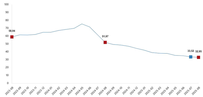 Türkiye İstatistik Kurumu 2025 yılının 8'inci enflasyon rakamları olan Ağustos ayı TÜFE ve ÜFE rakamlarını açıkladı. TÜİK'in verilerine göre Tüketici fiyat endeksi (TÜFE) yıllık %32,95 arttı, aylık %2,04 arttı, Yurt İçi Üretici Fiyat Endeksi (Yİ-ÜFE) yıllık %25,16 arttı, aylık %2,48 arttı.