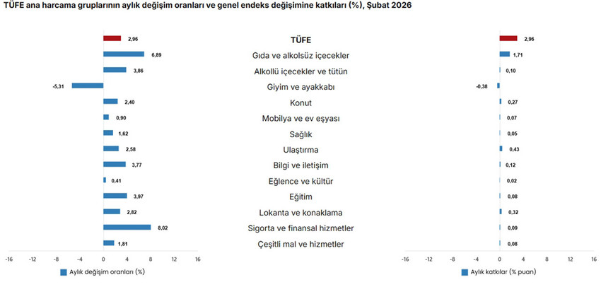 Türkiye İstatistik Kurumu 2026 yılının ikinci enflasyon rakamı olan Şubat 2026 enflasyon rakamlarını açıkladı. TÜİK verilerine göre Tüketici fiyat endeksi (TÜFE) yıllık %31,53, aylık %2,96, Yurt İçi Üretici Fiyat Endeksi (Yİ-ÜFE) yıllık %27,56, aylık %2,43 oranında artış gösterdi.