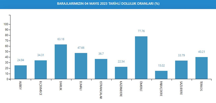 İstanbul'da barajların doluluk oranı açıklandı - Resim : 2