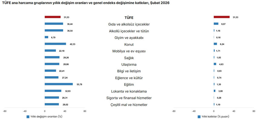 Türkiye İstatistik Kurumu 2026 yılının ikinci enflasyon rakamı olan Şubat 2026 enflasyon rakamlarını açıkladı. TÜİK verilerine göre Tüketici fiyat endeksi (TÜFE) yıllık %31,53, aylık %2,96, Yurt İçi Üretici Fiyat Endeksi (Yİ-ÜFE) yıllık %27,56, aylık %2,43 oranında artış gösterdi.