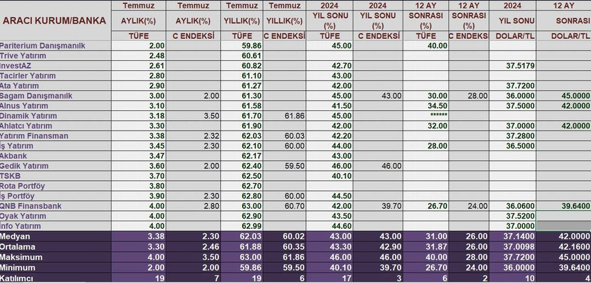 Foreks Haber, ekonomistlerin katılımıyla gerçekleştirdiği beklenti anketinde, temmuz ayı enflasyonu ve yıl sonu dolar kuruna ilişkin beklentileri belirledi. 