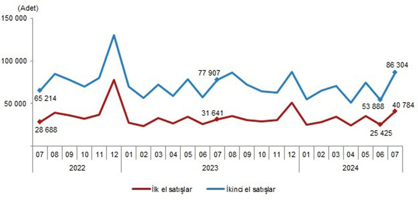 Türki İstatistik Kurumu verilerine göre Türkiye genelinde konut satışları temmuzda bir önceki yılın aynı ayına göre yüzde 16 artarak 127 bin 88 oldu.