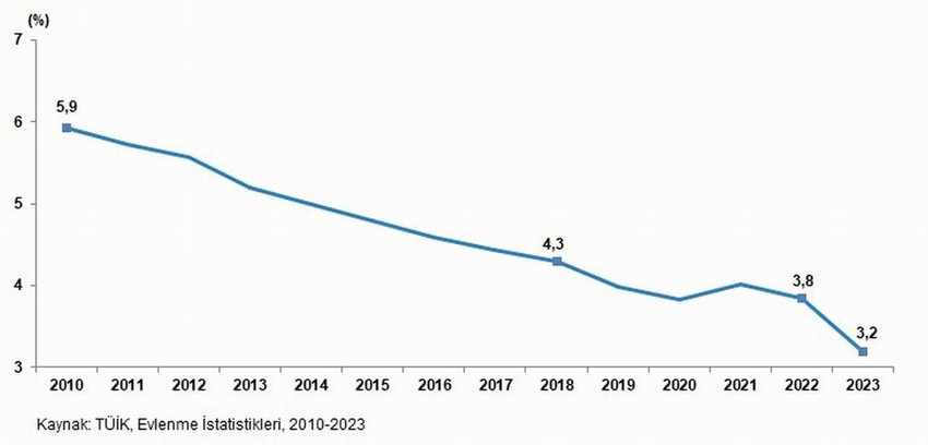 Türkiye İstatistik Kurumu'nun Mayıs 2024 tarihinde açıkladığı "İstatistiklerle Aile, 2023" raporuna göre Türkiye'deki evlenme istatistikleri sonuçlarına göre, 2010 yılında gerçekleşen resmi evlenmelerin %5,9'unun akraba evliliği olduğu ve bu oranın sonraki yıllarda sürekli düşüş göstererek 2018 yılında %4,3, 2023 yılında ise %3,2 olduğu görüldü.