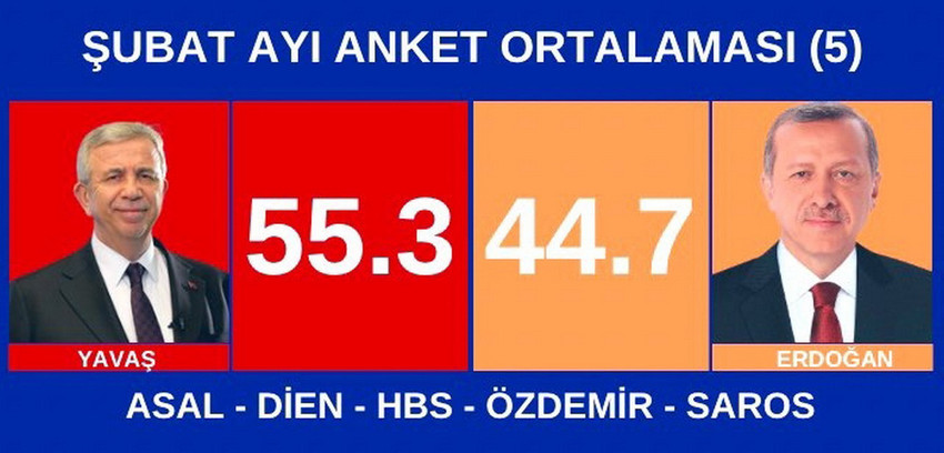 MDRaporlar, kamuoyunda son açıklanan 5 Cumhurbaşkanlığı seçimi anketinin ortalamalarını alarak açıkladığı sonucunda Cumhurbaşkanı ve AK Parti lideri Erdoğan 11,4 oy oranı farkıyla ikinci çıktı. 