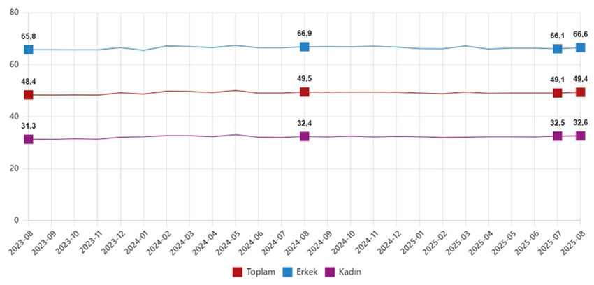Türkiye İstatistik Kurumu, ağustos ayına ilişkin işsizlik rakamlarını açıkladı. Ağustos ayı işsizlik rakamları Türkiye'de bir türlü çare bulunamayan işsiz sayısının her gün daha da arttığını gözler önüne serdi.