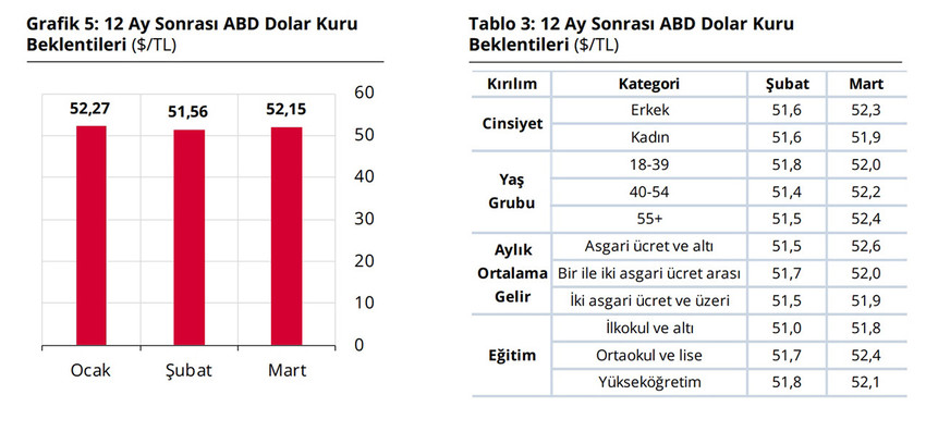 T&uuml;rkiye Cumhuriyet Merkez Bankası, Mart 2026 Hanehalkı Beklenti Anketi sonu&ccedil;larını yayımladı. Vatandaşın mutfaktaki enflasyondan d&ouml;viz kuruna kadar gelecek 12 aya dair &ouml;ng&ouml;r&uuml;lerini i&ccedil;eren ankette vatandaşların konut fiyatları, enflasyon ve Dolar/TLbeklentilerini ortaya koydu.
