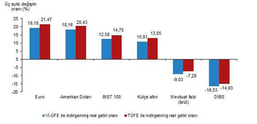  Finansal yatırım araçlarının üç aylık reel getiri oranları, Temmuz 2023
