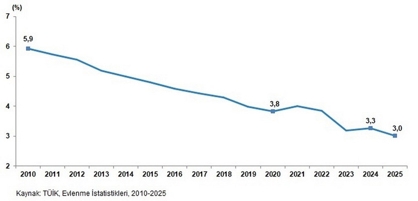 Türkiye İstatistik Kurumu (TÜİK), Milli Aile Haftası’na özel hazırladığı bültenle ülkedeki demografik dönüşümü gözler önüne serdi. Veriler, Türk ailesinin küçüldüğünü, yalnız yaşayanların sayısının arttığını ve ekonomik zorlukların hane tiplerine göre farklılaştığını gösteriyor.