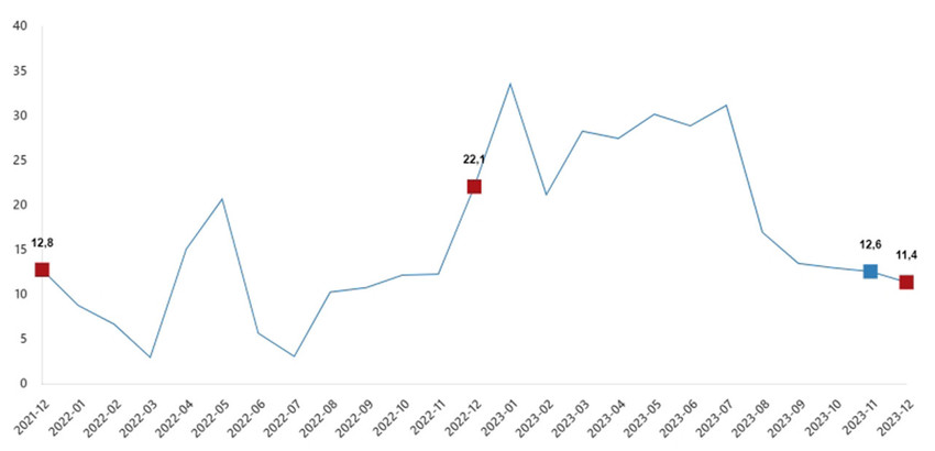 Perakende satış hacmi yıllık değişim oranı(%), Aralık 2023