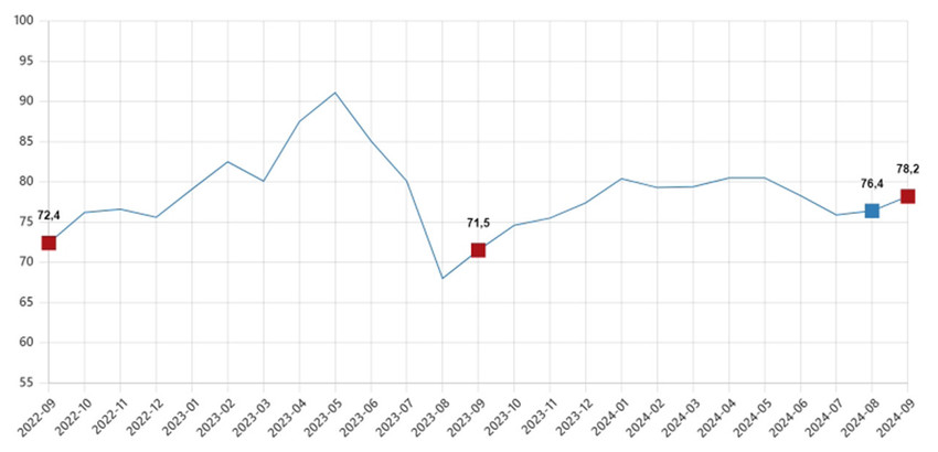 Tüketici güven endeksi, eylülde önceki aya göre yüzde 2,4 artışla 78,2 seviyesine yükseldi. Endeks mayıs ayından bu yana en yüksek düzeye ulaştı.