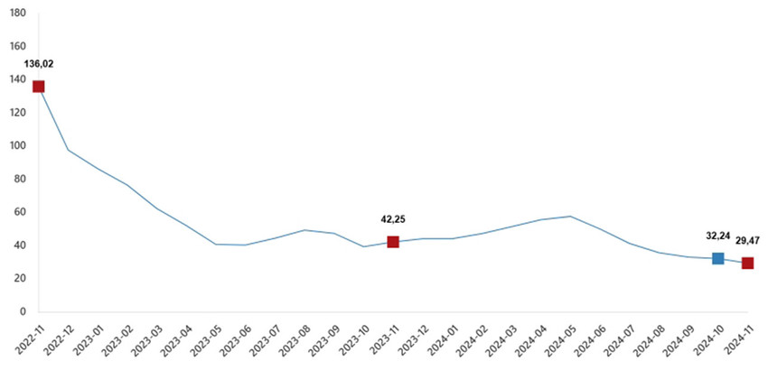 Türkiye İstatistik Kurumu Kasım 2024 enflasyon rakamlarını açıkladı. TÜİK'in Kasım 2024 enflasyon rakamlarına göre Tüketici fiyat endeksi (TÜFE) yıllık %47,09, aylık %2,24, Yurt İçi Üretici Fiyat Endeksi (Yİ-ÜFE) yıllık %29,47, aylık ise %0,66 arttı...