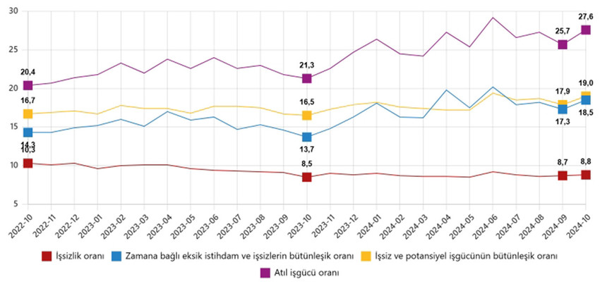 Türkiye İstatistik Kurumu ekim ayına ilişkin işsizlik rakamlarını açıkladı. TÜİK'e göre Ekim 2024'te mevsim etkisinden arındırılmış işsizlik oranı %8,8 seviyesinde gerçekleşti